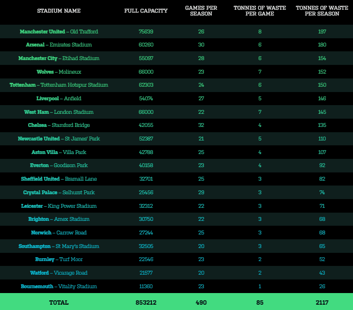 Waste Generated after Premier League Matches