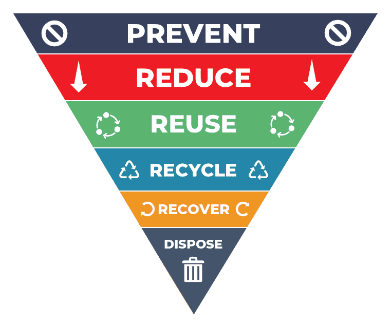 Order of Preference in Waste Management